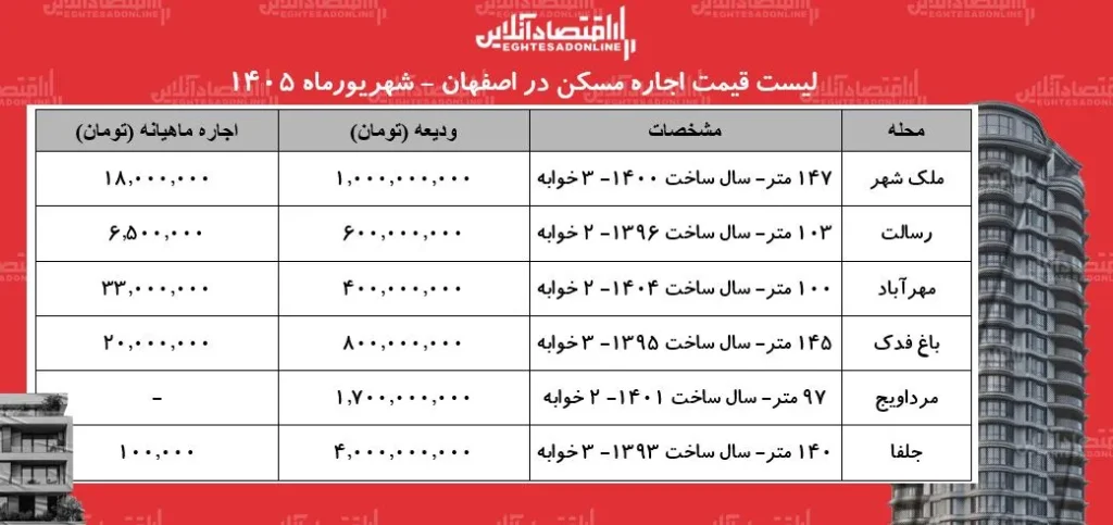 لیست قیمت اجاره مسکن در اصفهان | اجاره آپارتمان در جلفا، مرداویج، مهرآباد و...چقدر بودجه نیاز دارد؟ + جدول شهریورماه ۱۴۰۵