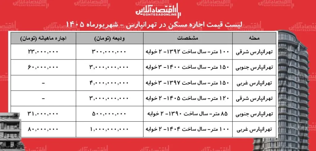 لیست قیمت اجاره مسکن در تهرانپارس | رهن و اجاره آپارتمان در این منطقه چقدر هزینه دارد؟ + جدول شهریورماه ۱۴۰۵