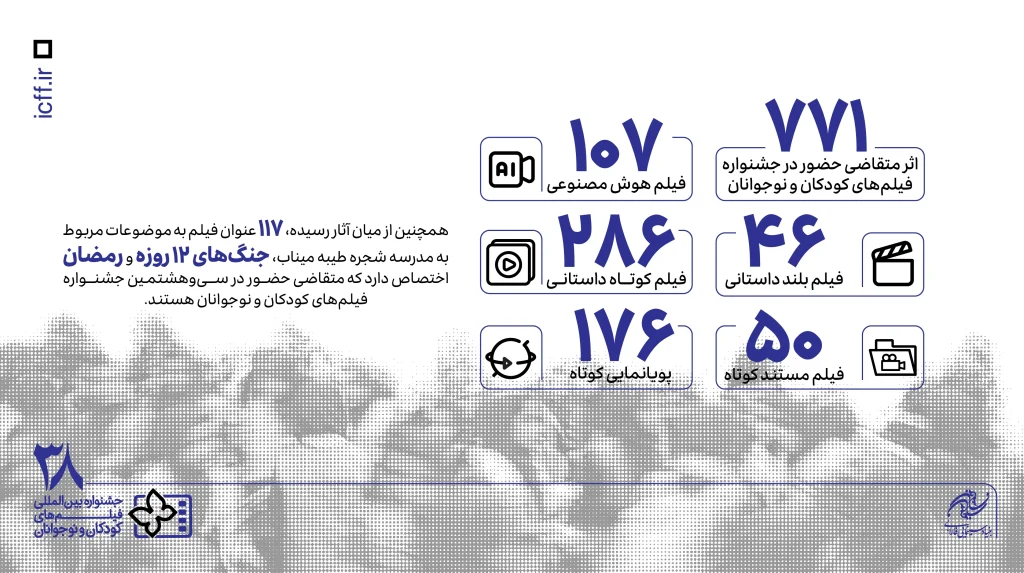 ۷۷۱ اثر در بخش ملی متقاضی حضور در جشنواره فیلم‌های کودکان و نوجوانان