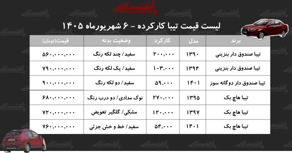 لیست قیمت تیبا کارکرده/ تیبا دوگانه سوز در بازار چند؟+ جدول شهریورماه ۱۴۰۵