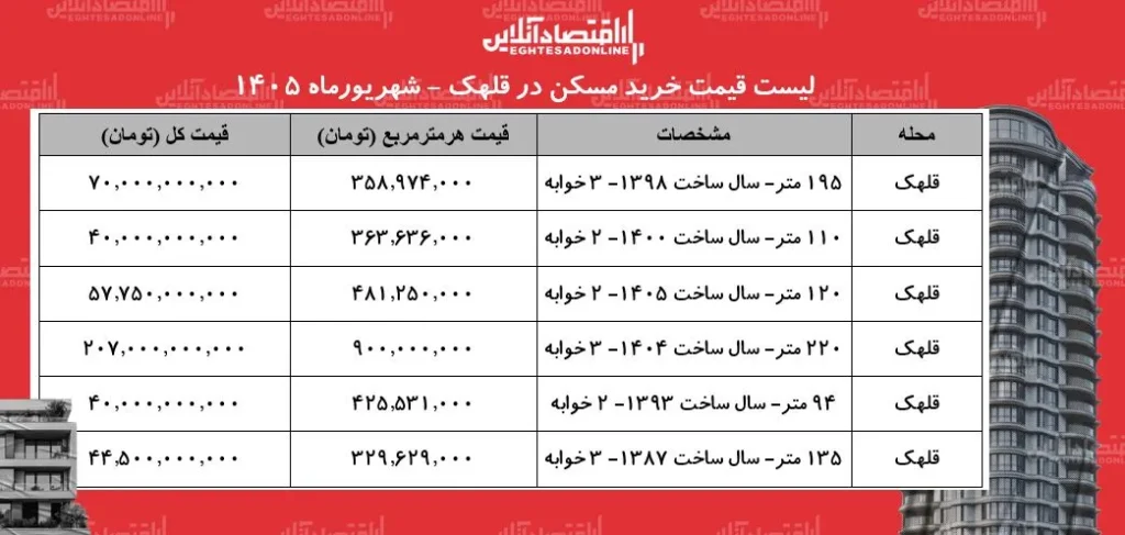 لیست قیمت خرید مسکن در قلهک | هر متر آپارتمان در این منطقه چقدر قیمت دارد؟ + جدول شهریورماه ۱۴۰۵