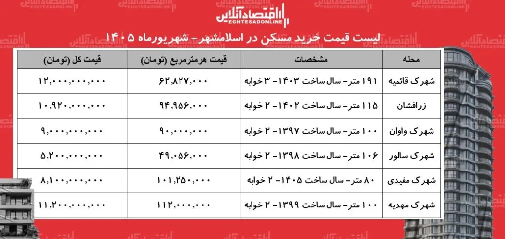 لیست قیمت خرید مسکن در اسلامشهر | خرید آپارتمان ۱۰۰ متری در این منطقه چقدر سرمایه نیاز دارد؟ + جدول شهریورماه ۱۴۰۵