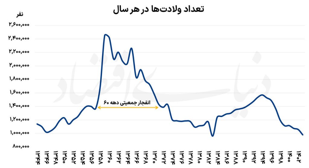 فرصت‌سوزی در رشد جمعیت