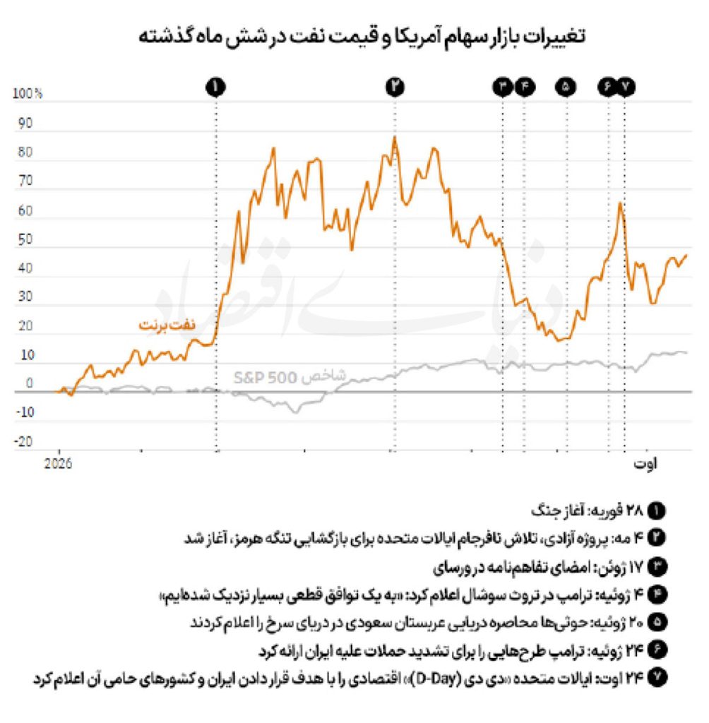 اثر جنگ بر اقتصاد ایران و جهان