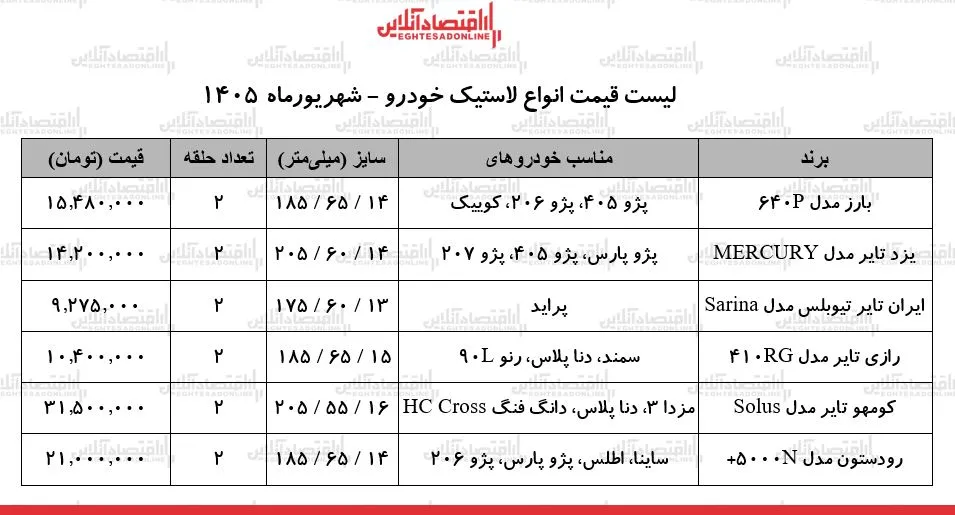قیمت جدید انواع لاستیک خودرو در بازار | یک جفت لاستیک سمند، پراید، پژو، ساینا و...چند شد؟ + جدول ۳ شهریور ۱۴۰۵