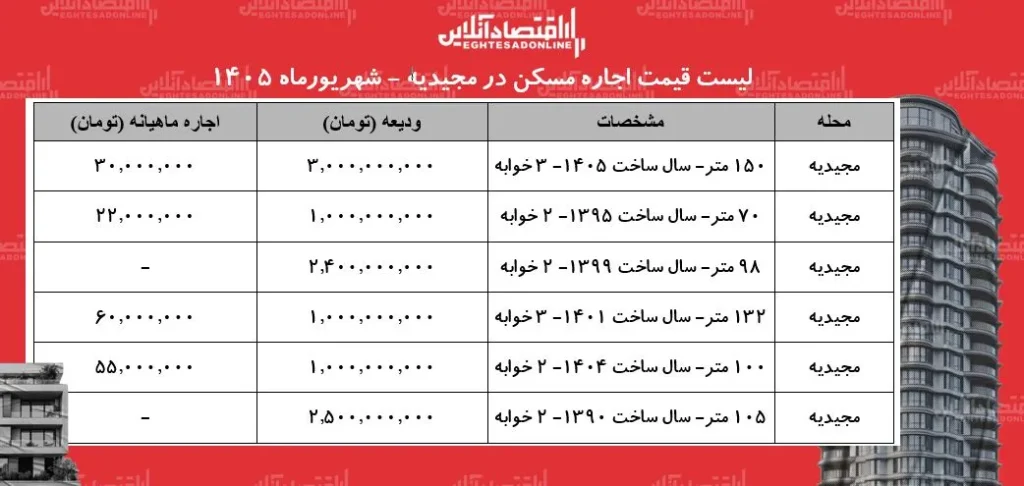 لیست قیمت اجاره مسکن در مجیدیه | رهن و اجاره آپارتمان در این منطقه چقدر هزینه دارد؟ + جدول شهریورماه ۱۴۰۵
