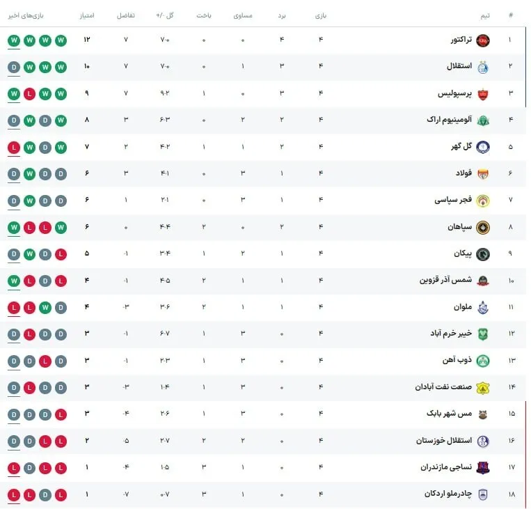 جدول لیگ برتر پس از برد پرسپولیس