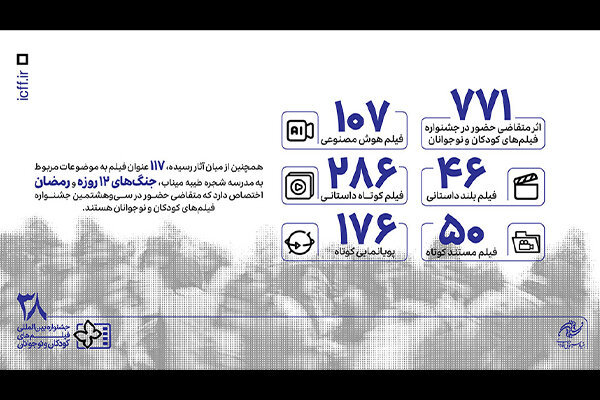۷۷۱ اثر متقاضی حضور در بخش ملی جشنواره فیلم‌های کودکان و نوجوانان