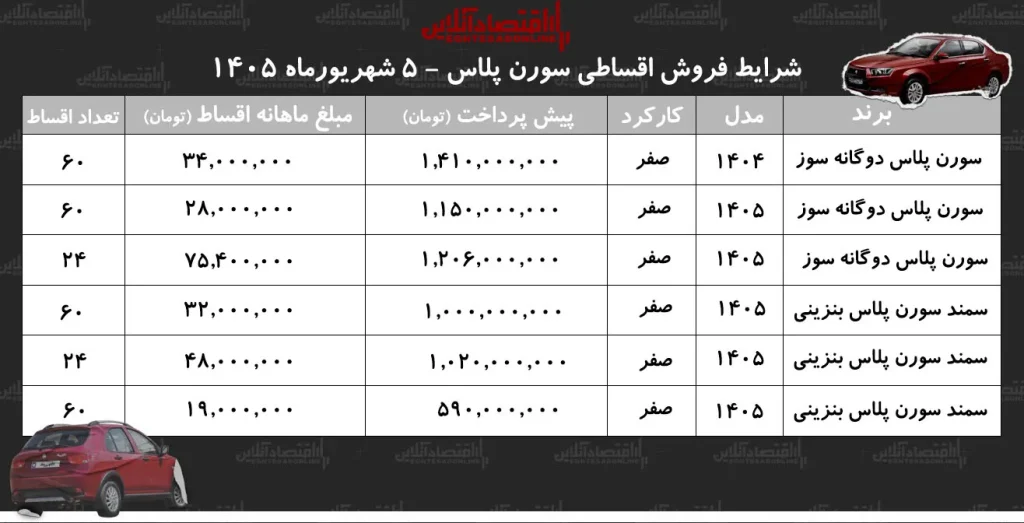 شرایط جدید فروش اقساطی سمندسورن در بازار/ با اقساط ۵ ساله سورن پلاس بخرید+ جدول شهریور ۱۴۰۵