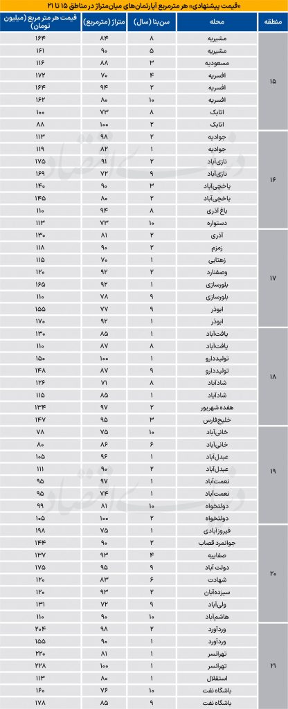 آپارتمان نوساز در جنوب پایتخت چند؟