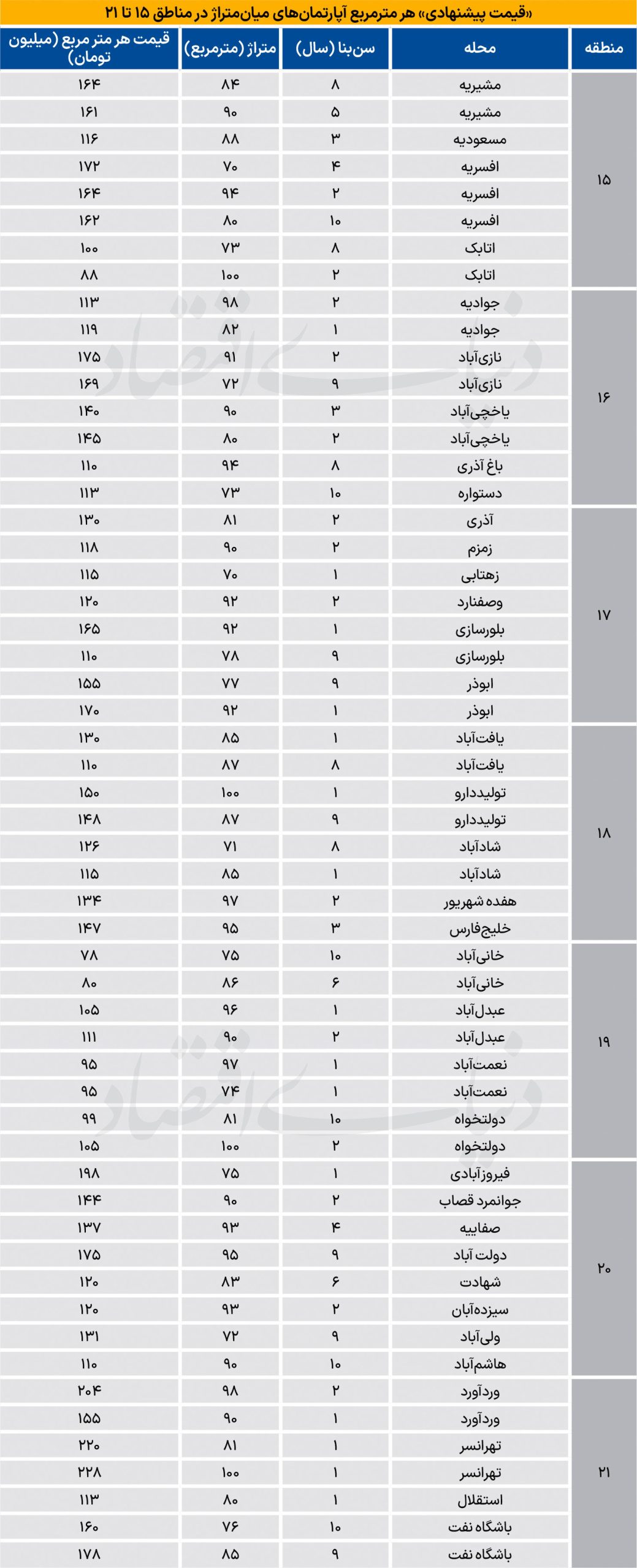 آپارتمان نوساز در جنوب پایتخت چند؟