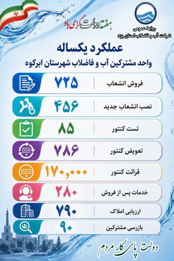 ثبت بیش از ۱۷۴ هزار خدمت و عملیات مشترکین آبفا در ابرکوه