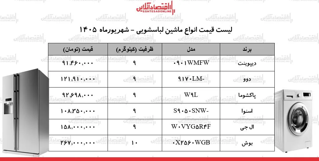 قیمت جدید انواع ماشین‌ لباسشویی در بازار | لباسشویی بوش، ال‌جی، اسنوا، پاکشوما و...چند شد؟ + جدول ۴ شهریور ۱۴۰۵