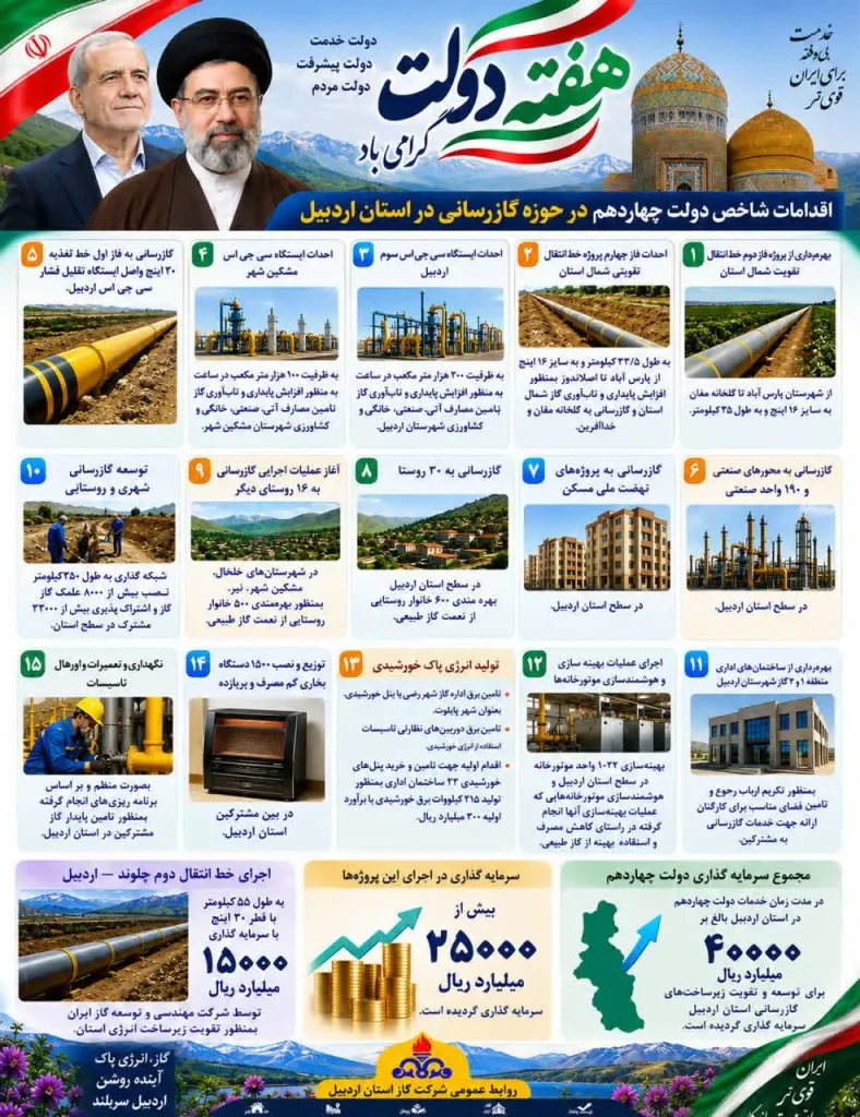 ۴۰ هزار میلیارد ریال سرمایه‌گذاری برای پایداری جریان گاز