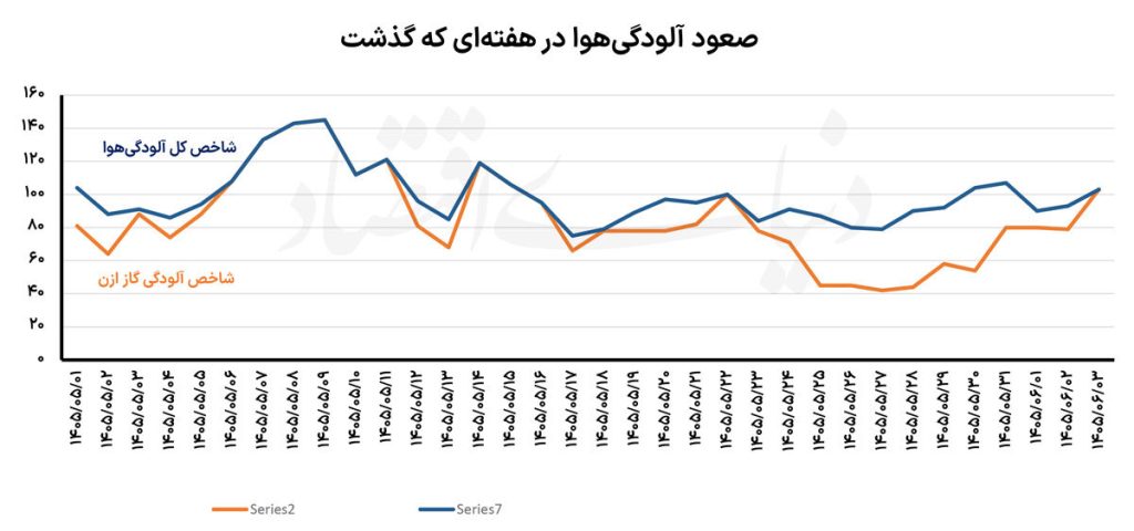 شوک شبانه به ترافیک تهران