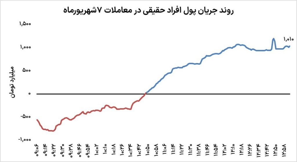 کانال‌شکنی جدید بورس