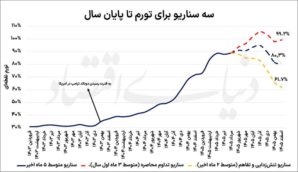 مسیریابی تورم تا پایان 1405