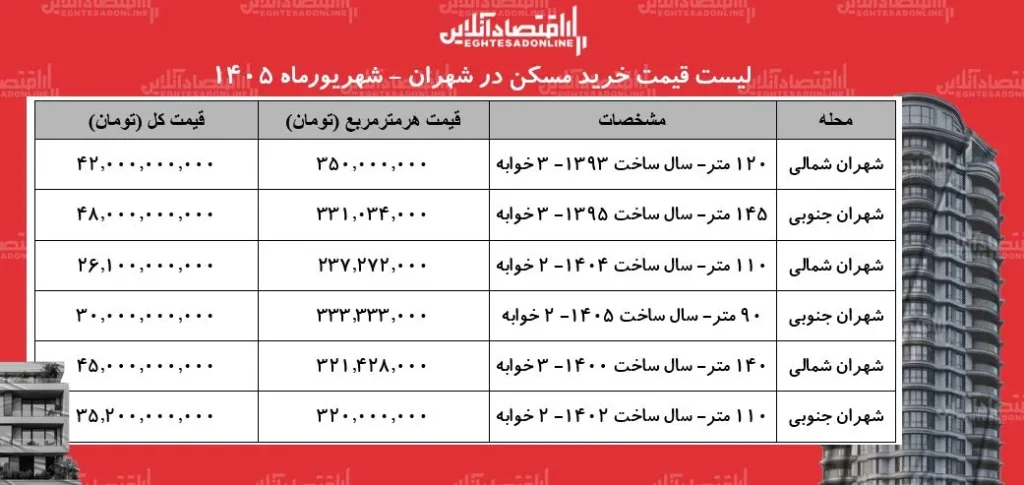 لیست قیمت خرید مسکن در شهران | هر متر آپارتمان در این منطقه چقدر قیمت دارد؟ + جدول شهریورماه ۱۴۰۵