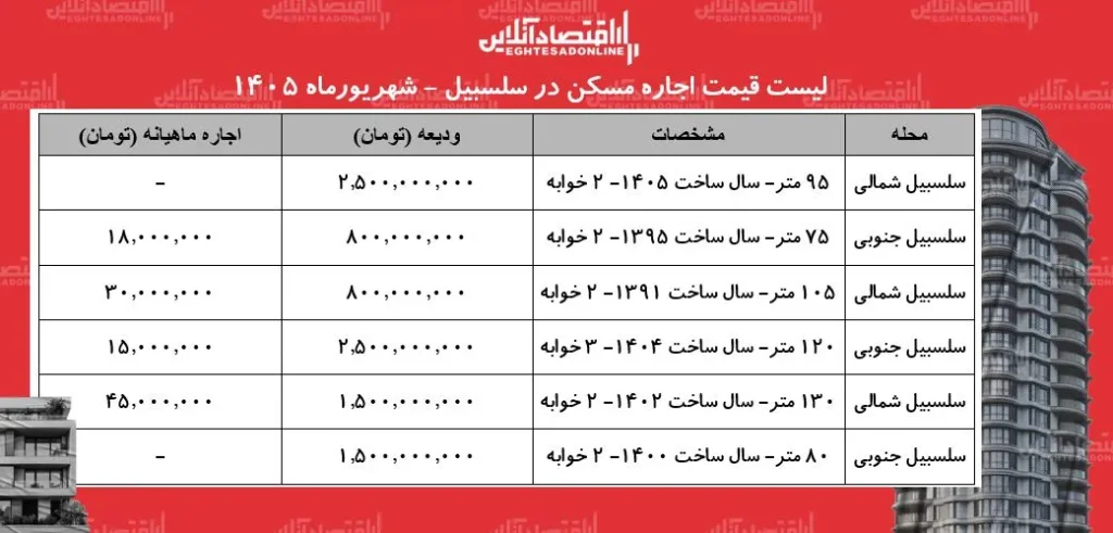 لیست قیمت اجاره مسکن در سلسبیل | رهن و اجاره آپارتمان در این منطقه چقدر بودجه نیاز دارد؟ + جدول شهریورماه ۱۴۰۵