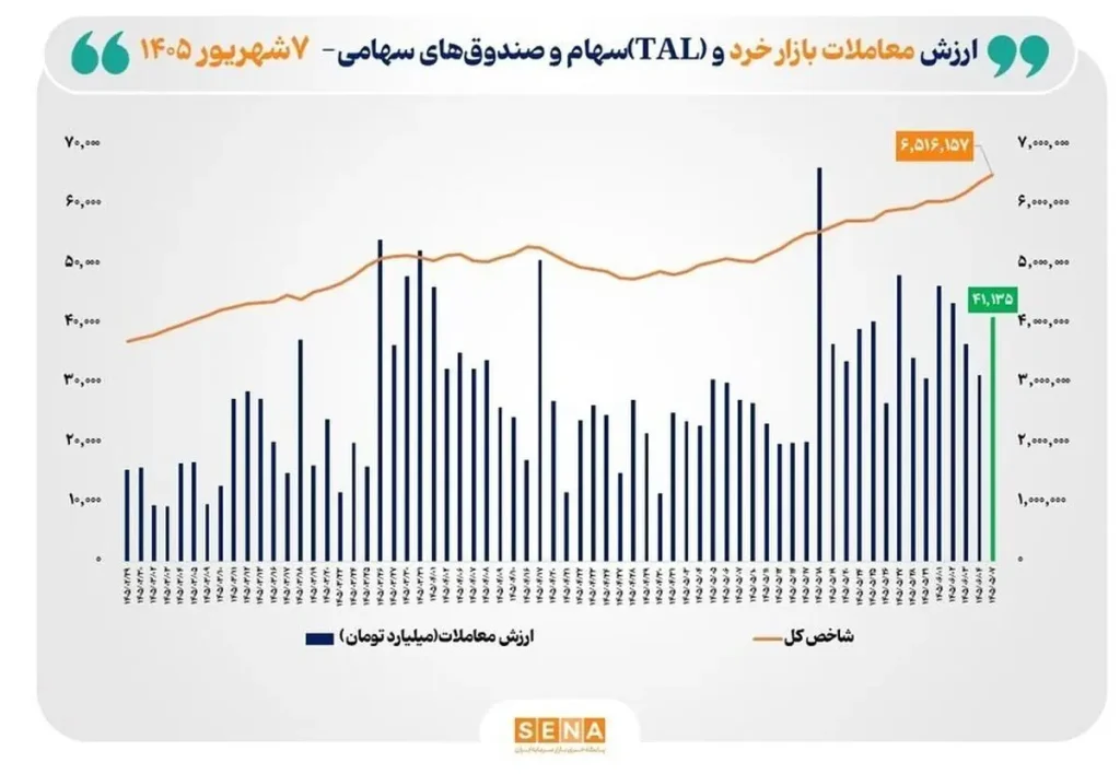ارزش معاملات خرد «سهام و صندوق‌های سهامی» به ۴۱ همت رسید