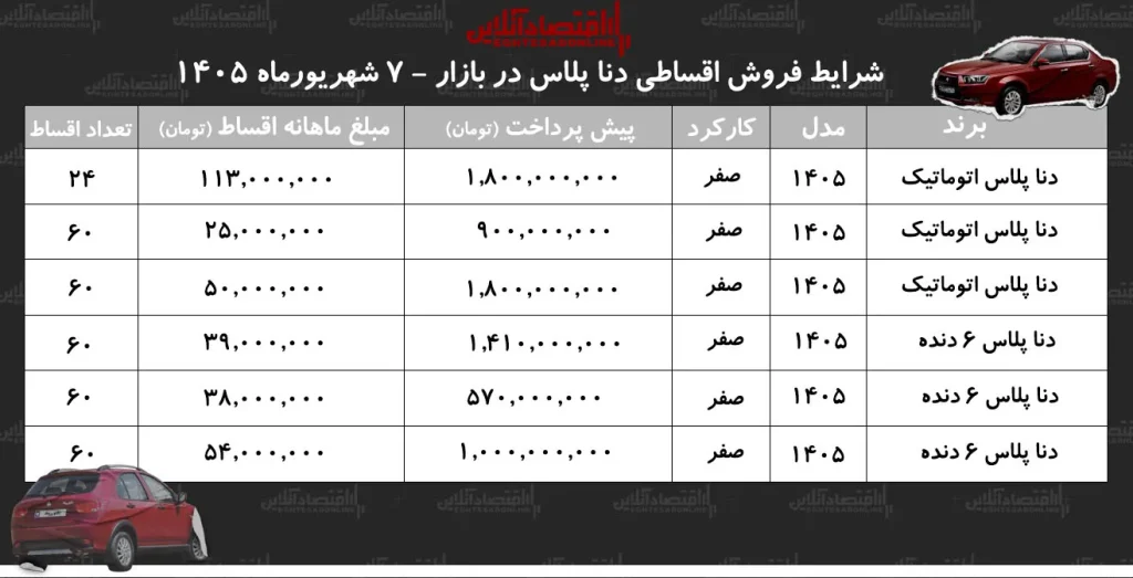 شرایط جدید فروش اقساطی دنا در بازار/ با اقساط ۵ ساله دنا صفر بخرید+ جدول شهریور ۱۴۰۵