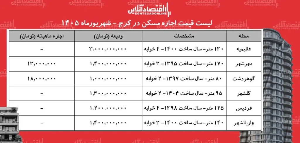 لیست قیمت اجاره مسکن در کرج | رهن و اجاره آپارتمان در عظیمیه، مهرشهر، گلشهر، فردیس و...چقدر هزینه دارد؟ + جدول شهریورماه ۱۴۰۵