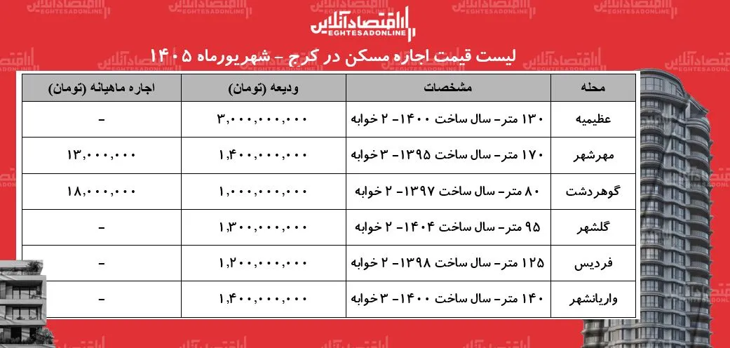لیست قیمت اجاره مسکن در کرج | رهن و اجاره آپارتمان در عظیمیه، مهرشهر، گلشهر، فردیس و...چقدر هزینه دارد؟ + جدول شهریورماه ۱۴۰۵