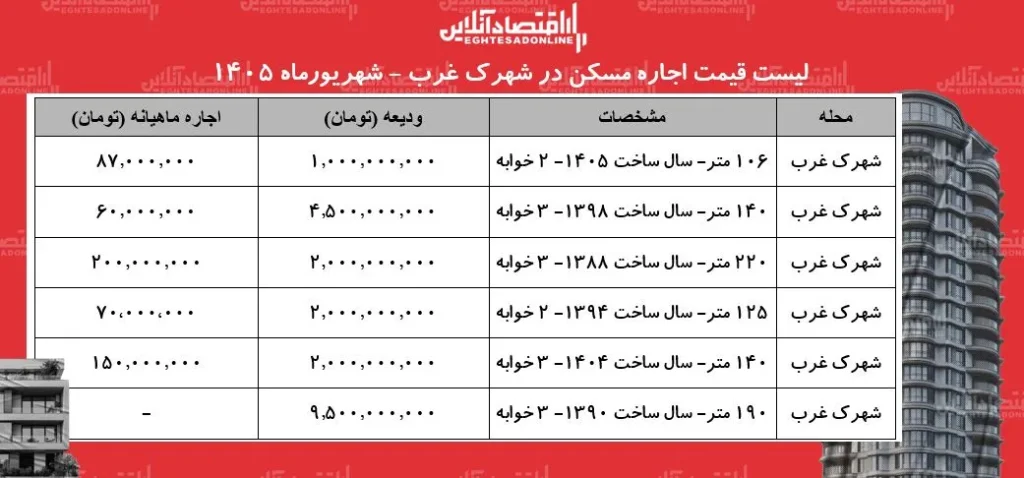لیست قیمت اجاره مسکن در شهرک غرب | اجاره‌نشینی در این منطقه چقدر بودجه نیاز دارد؟ + جدول شهریورماه ۱۴۰۵