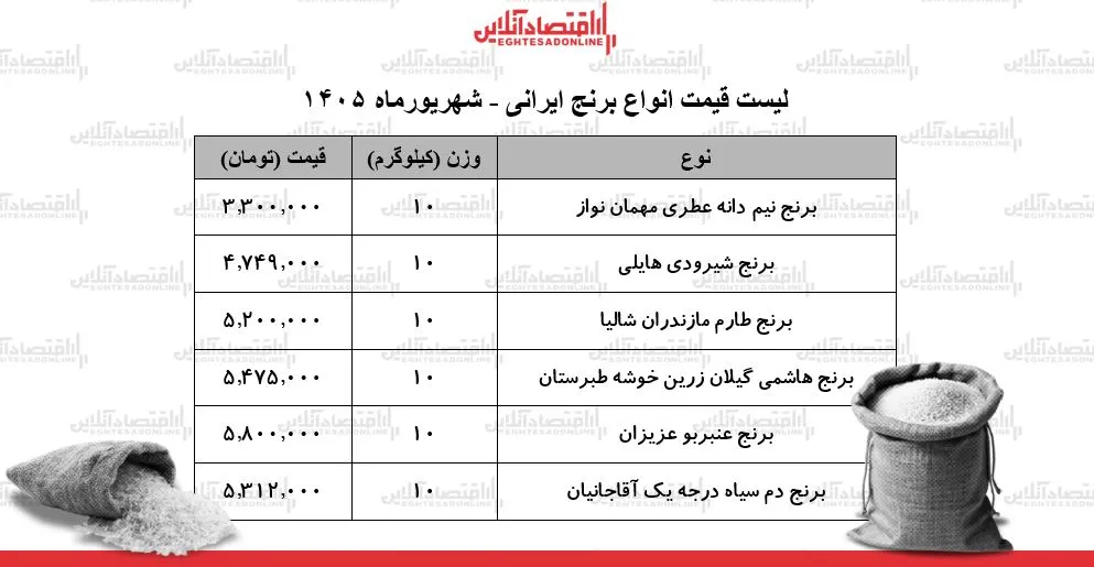 قیمت جدید انواع برنج ایرانی ۱۳ شهریور ۱۴۰۵ | کیسه ۱۰ کیلویی برنج عنبربو، نیم‌دانه، دم‌سیاه، طارم و...چند شد؟ + جدول