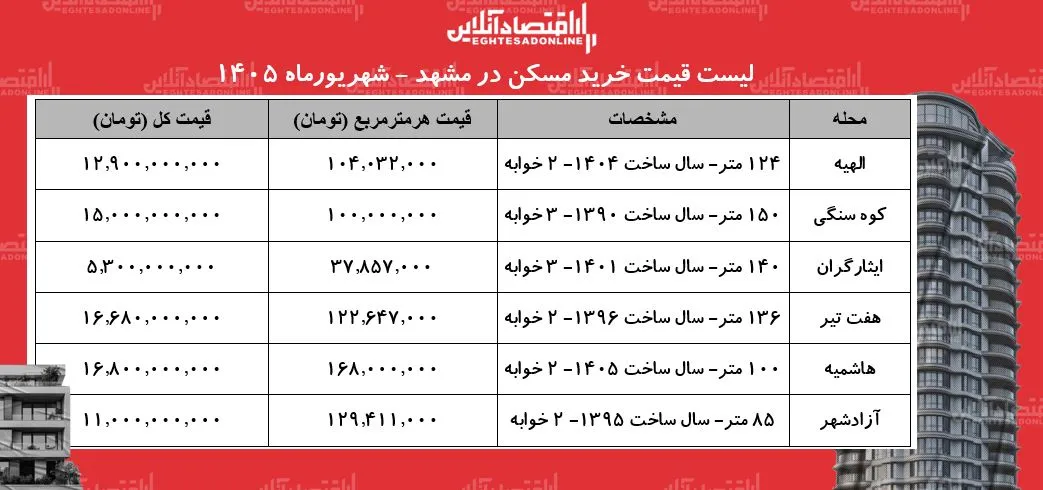 لیست قیمت خرید مسکن در مشهد | خرید آپارتمان ۲ خوابه در محله‌های مختلف این کلان‌شهر چقدر سرمایه نیاز دارد؟ + جدول شهریورماه ۱۴۰۵