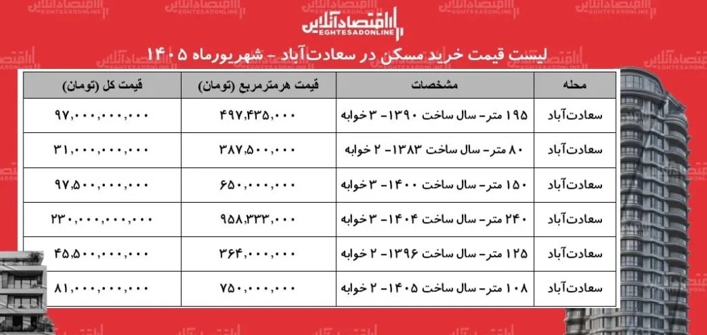 لیست قیمت خرید مسکن در سعادت‌آباد | هر متر آپارتمان در این محله چقدر قیمت دارد؟ + جدول شهریورماه ۱۴۰۵