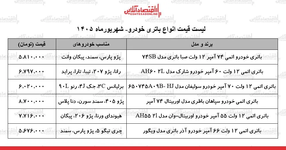 قیمت جدید انواع باتری خودرو در بازار | باتری ۵۵ تا ۷۴ آمپر چند شد؟ + جدول ۱۰ شهریور ۱۴۰۵