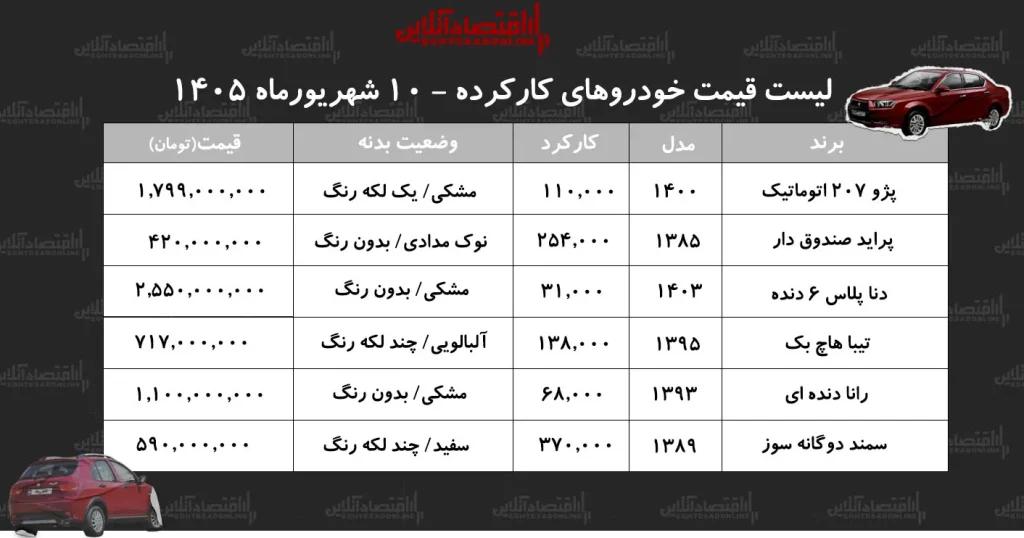 لیست قیمت خودروهای کارکرده/ پراید، دنا، سمند، تیبا، رانا و پژو۲۰۷ در بازار چند؟+ جدول شهریور ۱۴۰۵