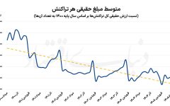 تقاضای واقعی در سراشیبی
