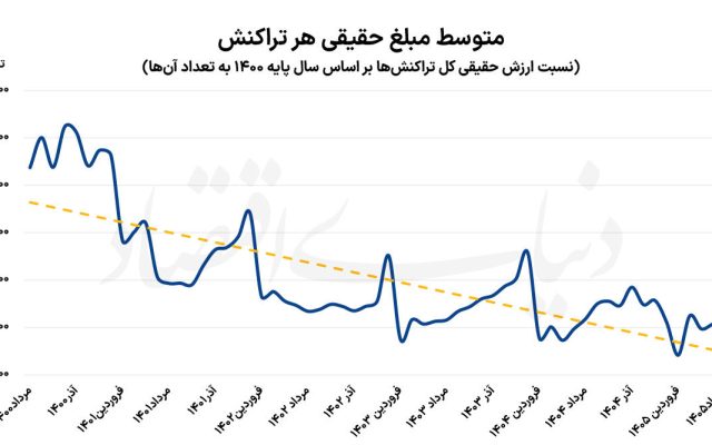 تقاضای واقعی در سراشیبی