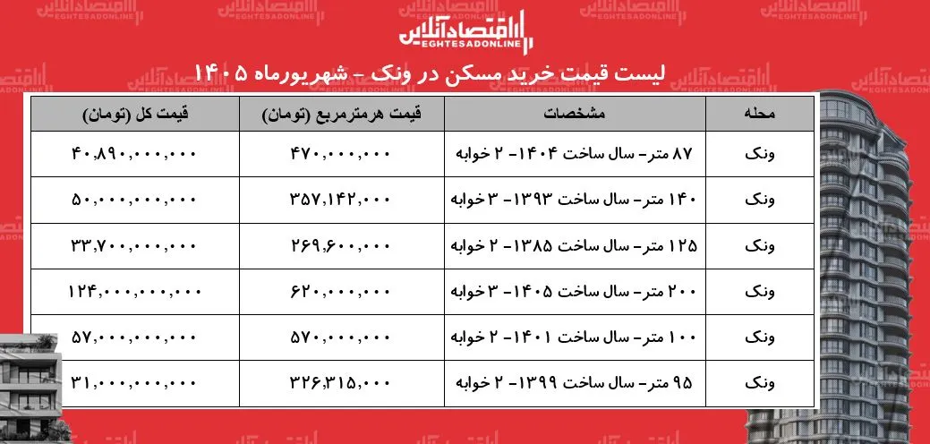 لیست قیمت خرید مسکن در ونک | خرید آپارتمان ۱۰۰ متری در این منطقه چقدر سرمایه نیاز دارد؟ + جدول شهریورماه ۱۴۰۵