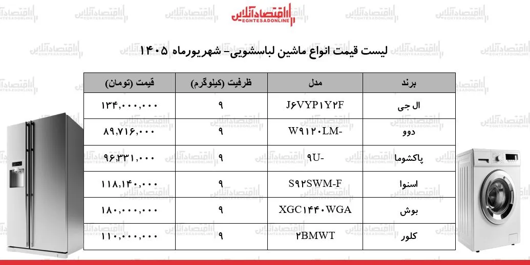 قیمت جدید انواع ماشین لباسشویی ۱۲ شهریور ۱۴۰۵ | لباسشویی ۹ کیلویی ال‌جی، بوش، دوو، پاکشوما و...چند شد؟ + جدول