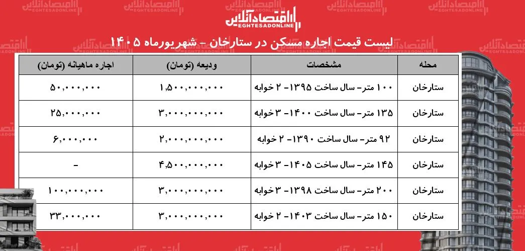 لیست قیمت اجاره مسکن در ستارخان | اجاره‌نشینی در این محله چقدر هزینه دارد؟ + جدول شهریورماه ۱۴۰۵