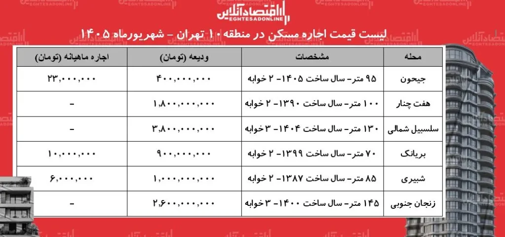 لیست قیمت اجاره مسکن در منطقه ۱۰ تهران | اجاره آپارتمان در جیحون، هفت چنار، سلسبیل، بریانک و..چقدر هزینه دارد؟ + جدول شهریورماه ۱۴۰۵