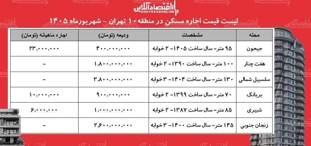 لیست قیمت اجاره مسکن در منطقه ۱۰ تهران | اجاره آپارتمان در جیحون، هفت چنار، سلسبیل، بریانک و..چقدر هزینه دارد؟ + جدول شهریورماه ۱۴۰۵