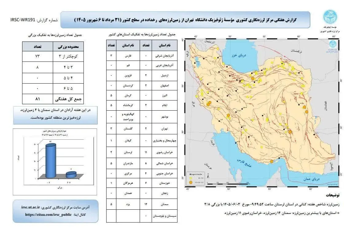این دو استان در صدر وقوع زمین لرزه در ایران هستند