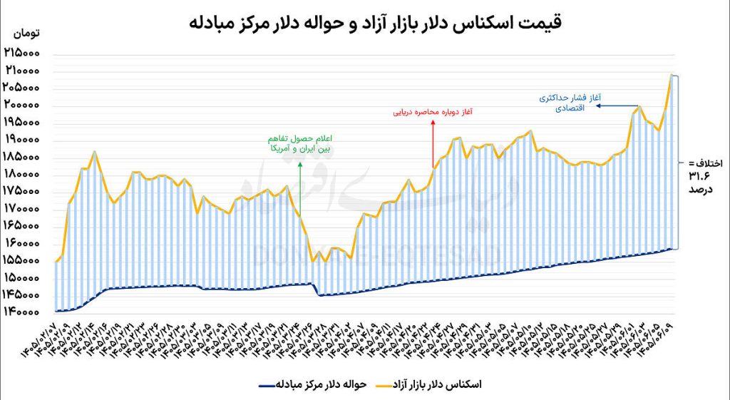 دو نرخ برای دلار بازار؟