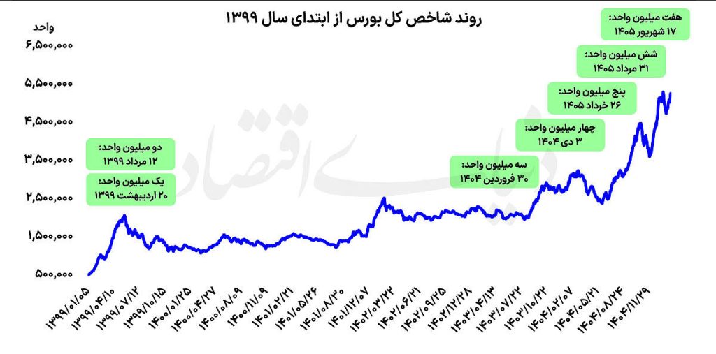 بورس در ابرکانال 7 میلیونی