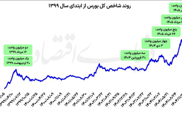 بورس در ابرکانال 7 میلیونی