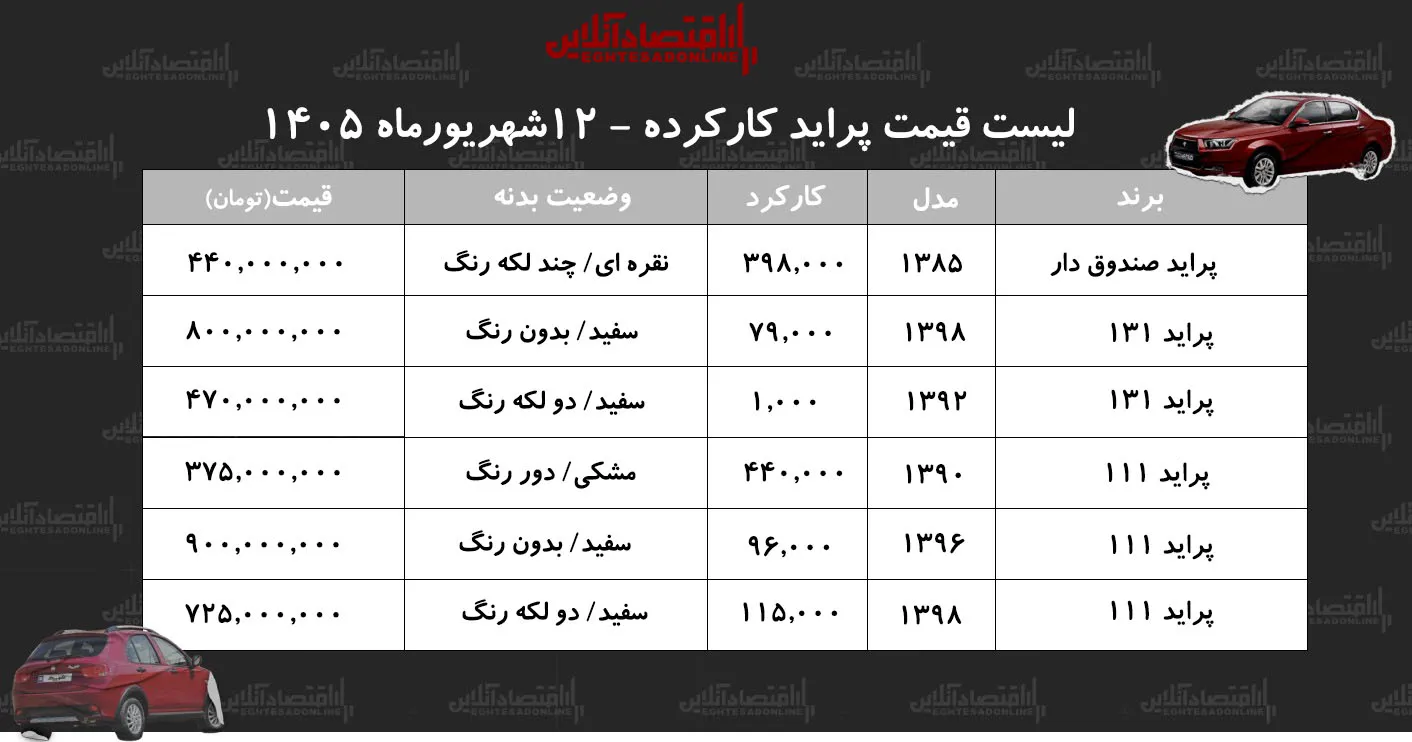 لیست قیمت پراید کارکرده/ پراید هاچ‌بک در بازار چند؟+ جدول شهریور ۱۴۰۵