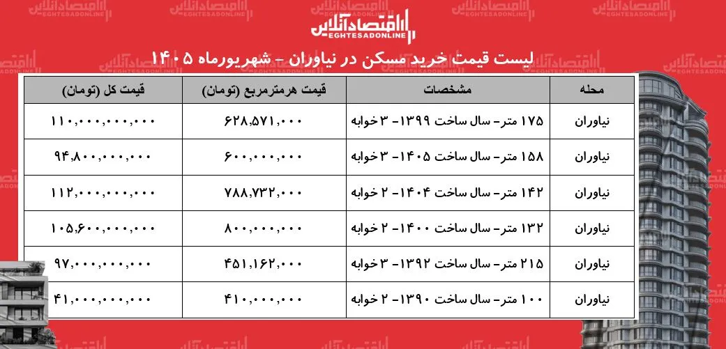 لیست قیمت خرید مسکن در نیاوران | هر متر آپارتمان در این محله چقدر قیمت دارد؟ + جدول شهریورماه ۱۴۰۵