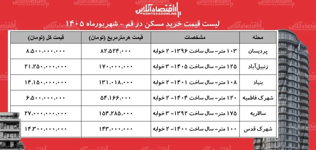 لیست قیمت خرید مسکن در قم | قیمت هر متر آپارتمان در انسجام، پردیسان، بنیاد، سالاریه و...چقدر است؟ + جدول شهریورماه ۱۴۰۵
