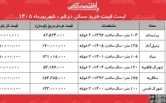 لیست قیمت خرید مسکن در قم | قیمت هر متر آپارتمان در انسجام، پردیسان، بنیاد، سالاریه و...چقدر است؟ + جدول شهریورماه ۱۴۰۵
