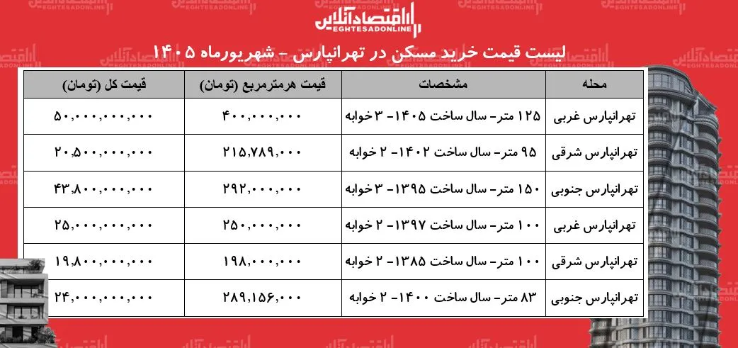 لیست قیمت خرید مسکن در تهرانپارس | قیمت هر متر آپارتمان در این منطقه چقدر است؟ + جدول شهریورماه ۱۴۰۵