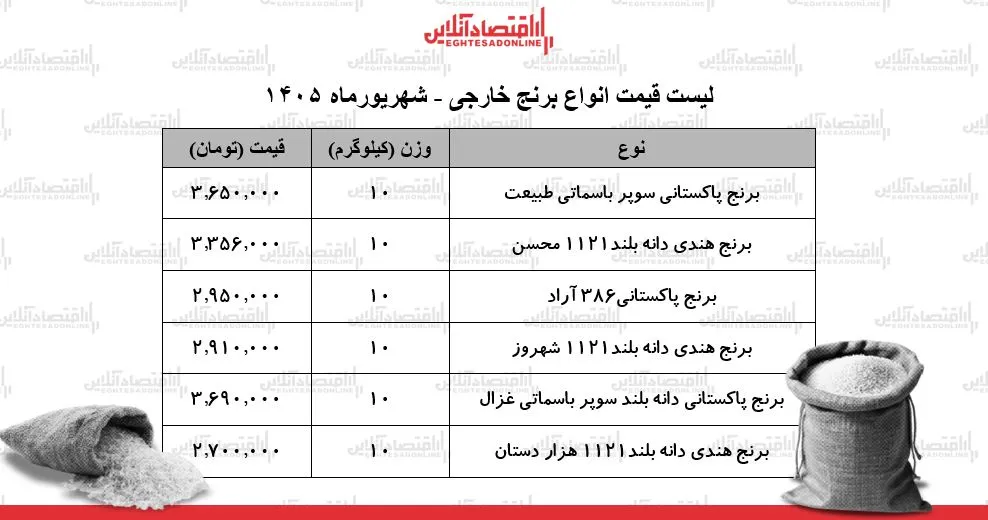 قیمت جدید انواع برنج خارجی در بازار ۱۴ شهریور ۱۴۰۵ | برنج هندی و پاکستانی درجه یک کیلویی چند شد؟ + جدول